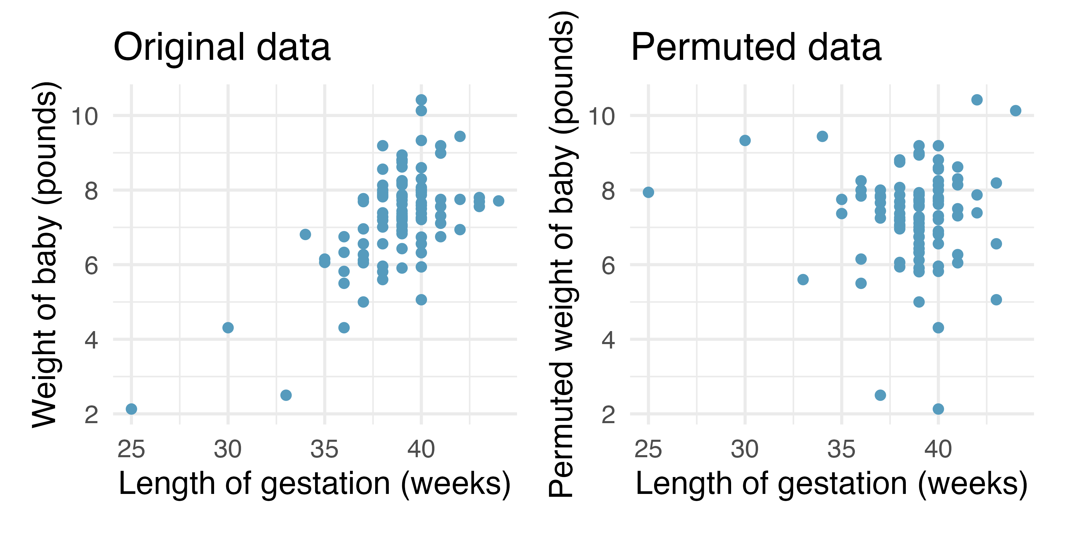 Original (left) and permuted (right) data. The permutation removes the linear relationship between weight and weeks. Repeated permutations allow for quantifying the variability in the slope under the condition that there is no linear relationship (i.e., that the null hypothesis is true).