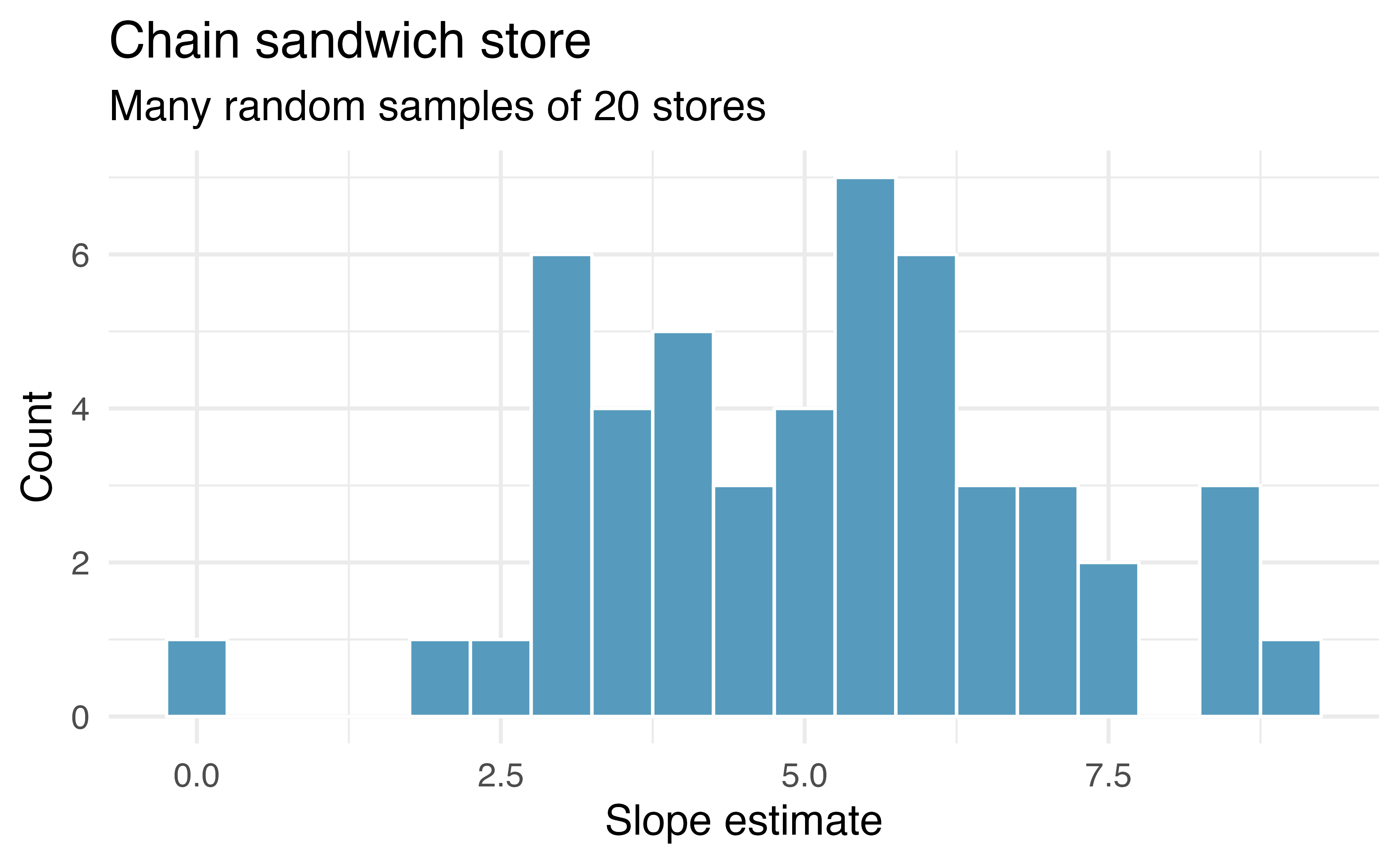 Variability of slope estimates taken from many different samples of stores, each of size 20.