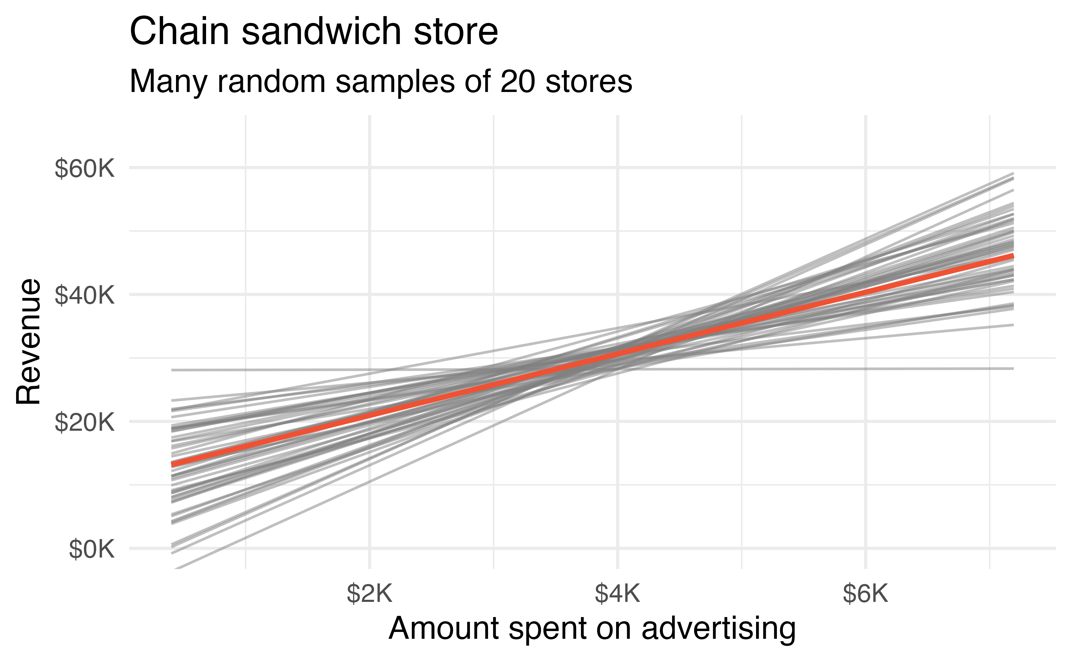 If repeated samples of size 20 are taken from the entire population, each linear model will be slightly different. The red line provides the linear fit to the entire population.