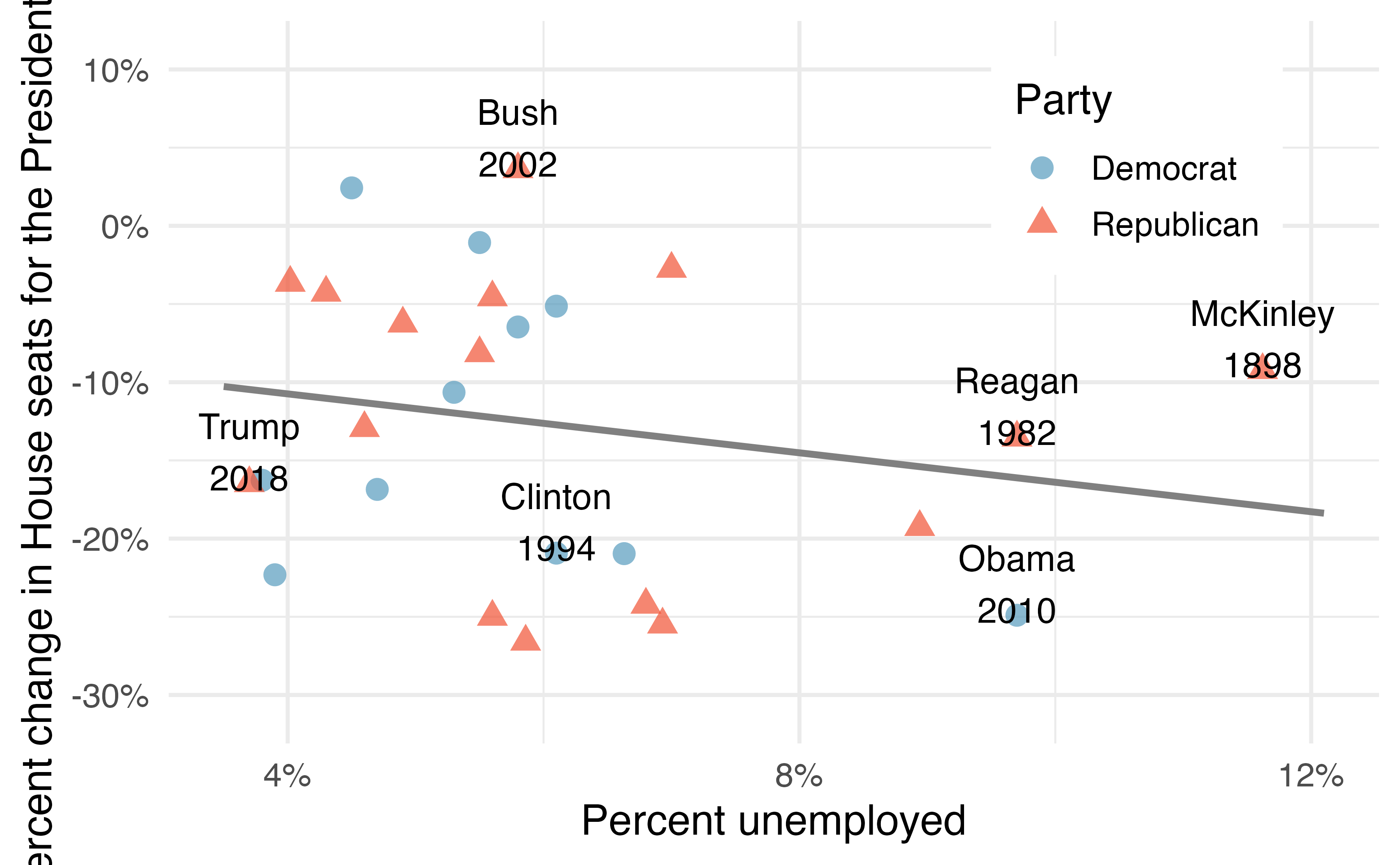 The percent change in House seats for the President's party in each election from 1898 to 2010 plotted against the unemployment rate. The two points for the Great Depression have been removed, and a least squares regression line has been fit to the data.