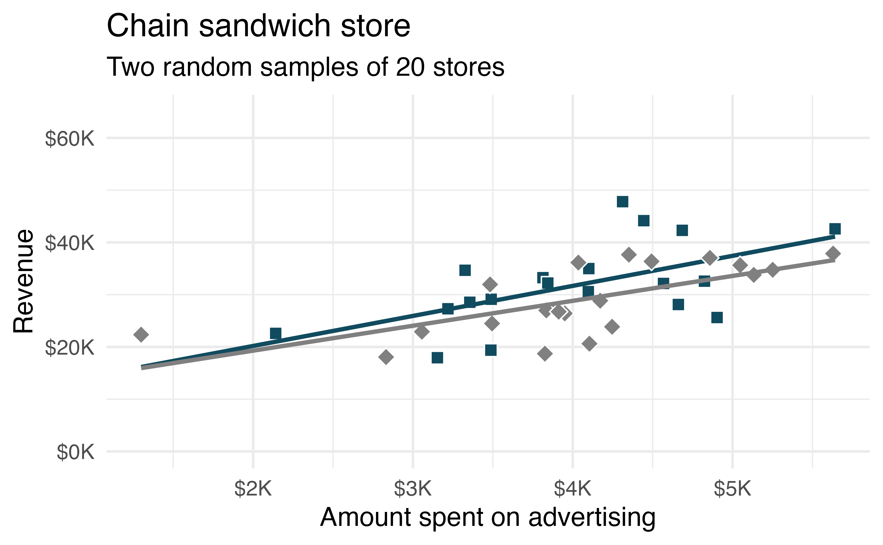 The linear models from the two different random samples are quite similar, but they are not the same line.