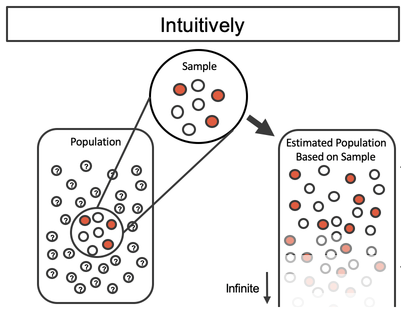 A small sample of 3 red marbles and 4 white marbles is taken from a large population with predominately unknown individual values.  The sample is then replicated infinitely many times to create a proxy population where the values are known to be 3/7 red and 4/7 white.