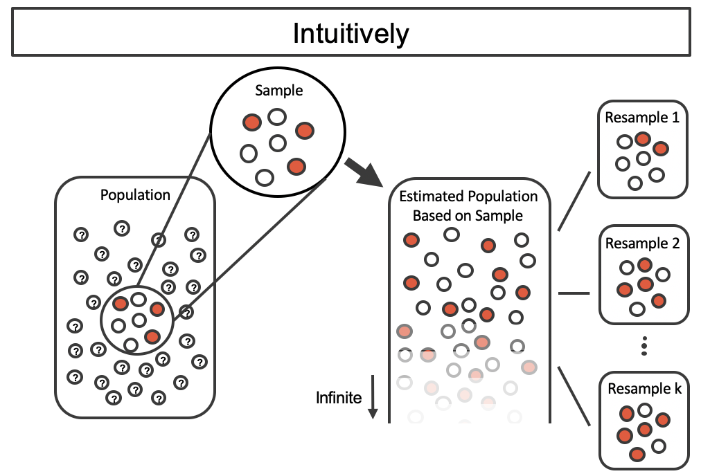 The same unknown large population is given with a sample of 3 red and 4 white marbles.  After the proxy population is created (infinite replicates of the sample), new resamples of size 7 can be taken from the proxy population.  Three resamples of size 7 are shown: Resample 1 has 2/7 red; Resample 2 has 4/7 red; and Resample k has 5/7 red.