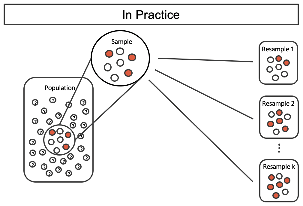 Shown is the unknown large population with a sample of 3 red and 4 white marbles. Without creating the infinitely large proxy population, resamples are taken from the original sample (by sampling with replacement from the sample). Three resamples of size 7 are shown: Resample 1 has 2/7 red; Resample 2 has 4/7 red; and Resample k has 5/7 red.