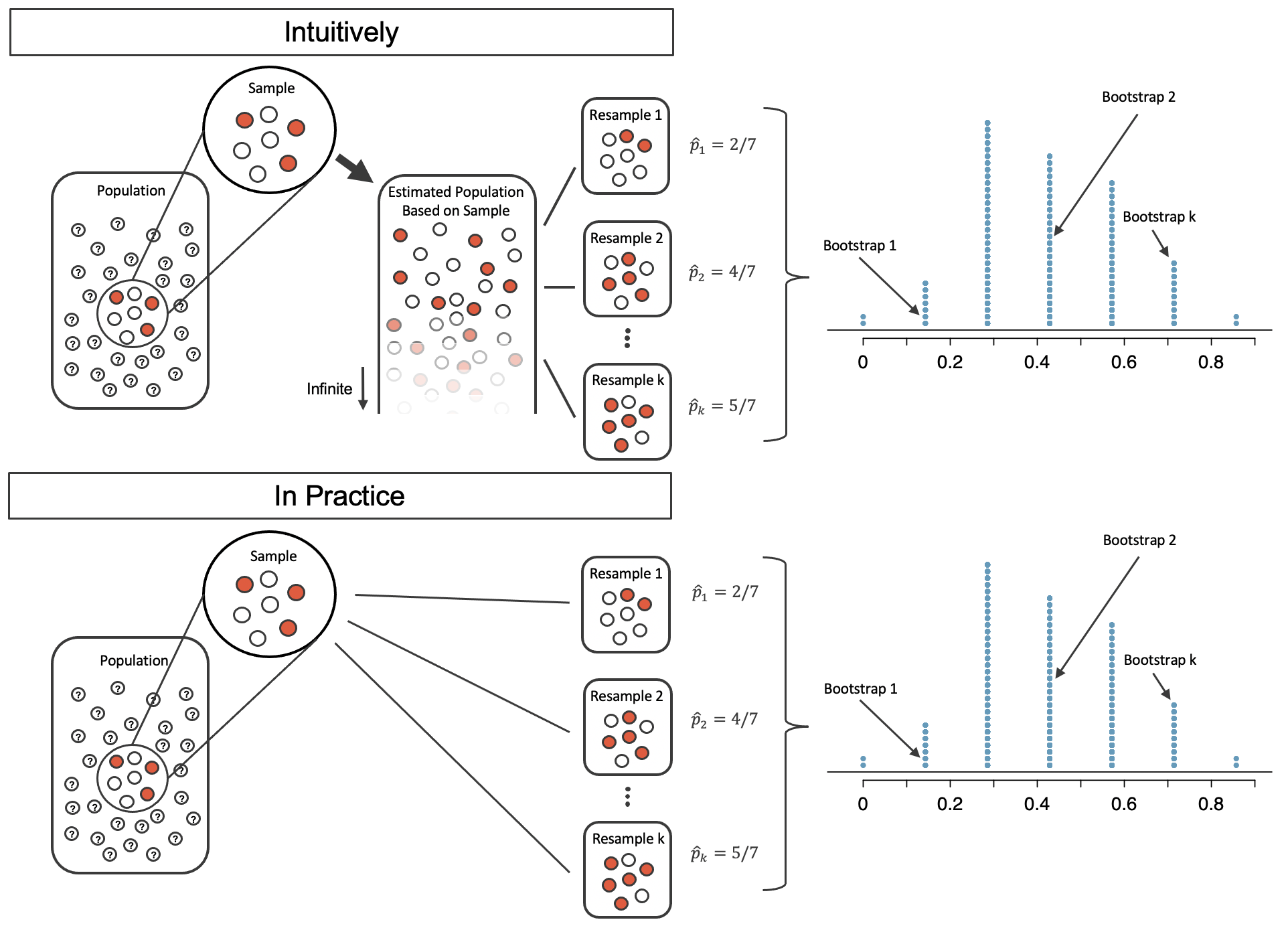 Top image includes the steps of (1) a large unknown population, (2) observed sample of size 7 (with 3 red and 4 white), (3) creation of an infinitely large proxy population, and (4) three resamples.  (5) Many resamples are considered with a dotplot of bootstrapped proportions.  The bottom image follows the same process without the infinitely large proxy population.  That is, in the bottom image a (1) single sample is taken from the original population and (2) the three resamples are taken directly from the observed data (using sampling with replacement).  (3) Again, many resamples are considered with a dotplot of bootstrapped proportions.