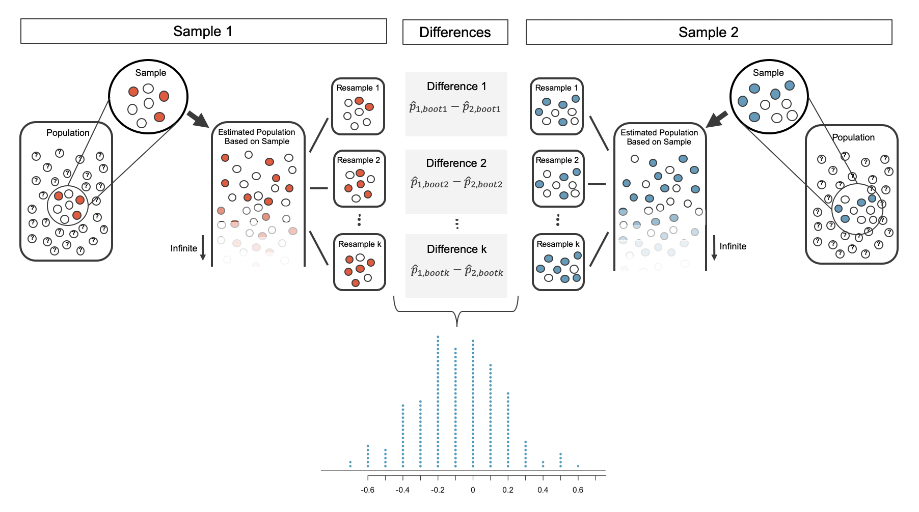 Shown are the two infinitely large proxy populations (created from sample 1 and sample 2). From each proxy population, three resamples are shown. For each pair of resamples, the difference in bootstrap proportions is taken.  A dotplot displays many differences in bootstrap proportions. The differences range from roughly -0.6 to +0.3.