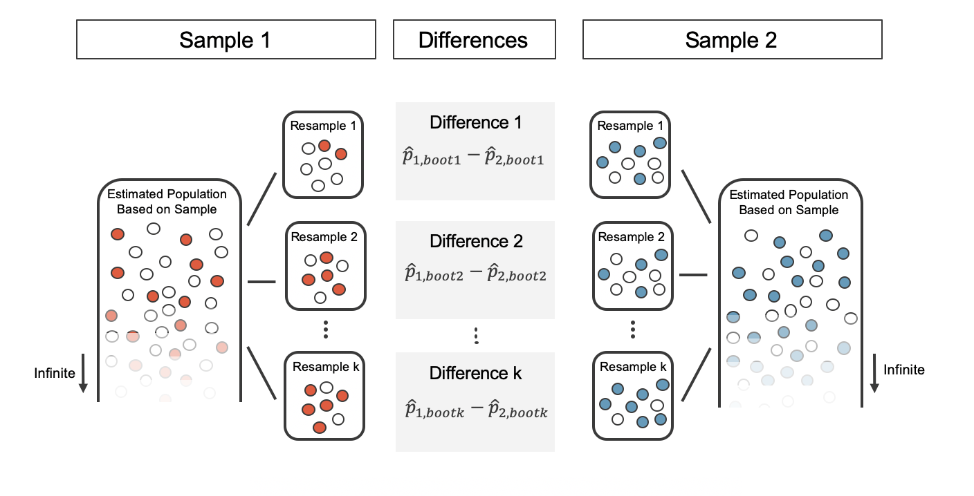 Shown are the two infinitely large proxy populations (created from sample 1 and sample 2). From each proxy population, three resamples are shown. For each pair of resamples, the difference in bootstrap proportions is taken. The first pair of resamples gives a difference in bootstrapped proportions of 2/7 minus 5/9; the second pair of resamples gives a difference in bootstrapped proportions of 4/7 minus 4/9; the last pair of resamples gives a difference in bootstrapped proportions of 5/7 minus 7/9.