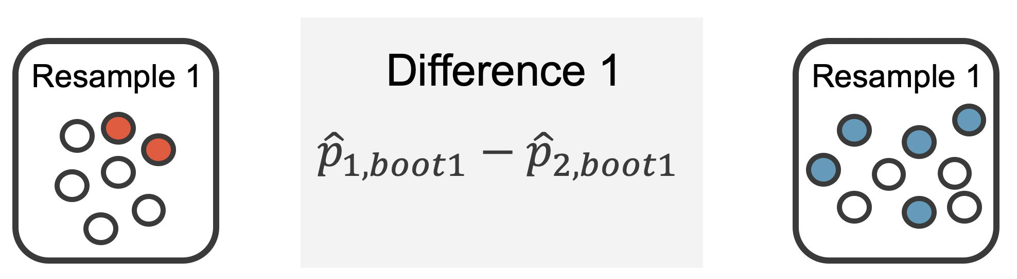 The first resamples from each of the two proxy populations are compared.  Resample 1 from proxy population 1 has 2/7 colored marbles; resample 1 from proxy population 2 has 5/9 colored marbles.  The difference in bootstrap proportions is taken as 2/7 minus 5/9.