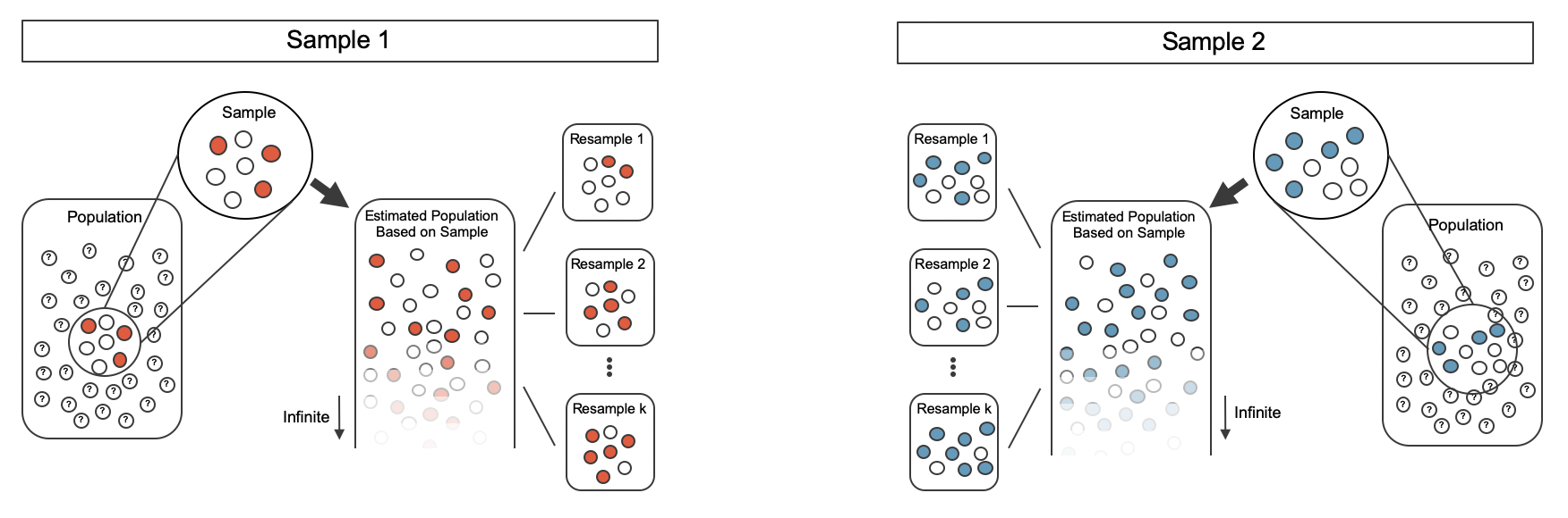 Sample 1 is taken from Population 1 (3 colored marbles out of 7); Sample 2 is taken from Population 2 (5 colored marbles out of 9).  Each of the two samples is used to create separate infinitely large proxy populations.  Proxy population 1 has 3/7 colored marbles; proxy population 2 has 4/9 colored marbles.  Resamples are taken from each of the proxy populations.  The three resamples from proxy population 1 have 2/7, 4/7 and 5/7 colored marbles, respectively.  The three resamples from proxy population 2 have 5/9, 4/9, and 7/9 colored marbles, respectively.