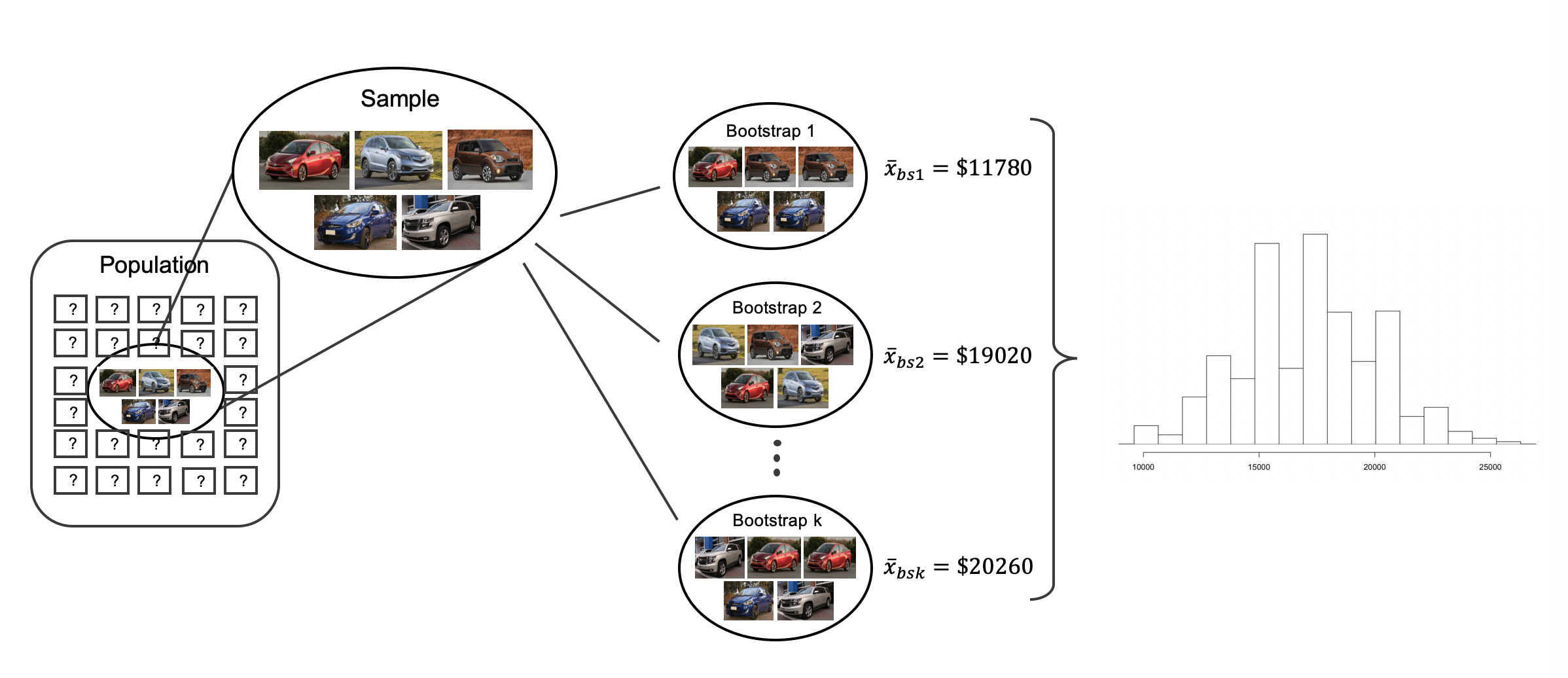 The sample is shown being taken from the large unknown population.  Three bootstrap resamples of 5 cars each are shown; the three resamples have an average car price of 11780 dollars, 19020 dollars, and 20260 dollars, respectively. A histogram representing many bootstrap resamples indicates that the bootstrap averages vary from roughly 10000 dollars to 25000 dollars.