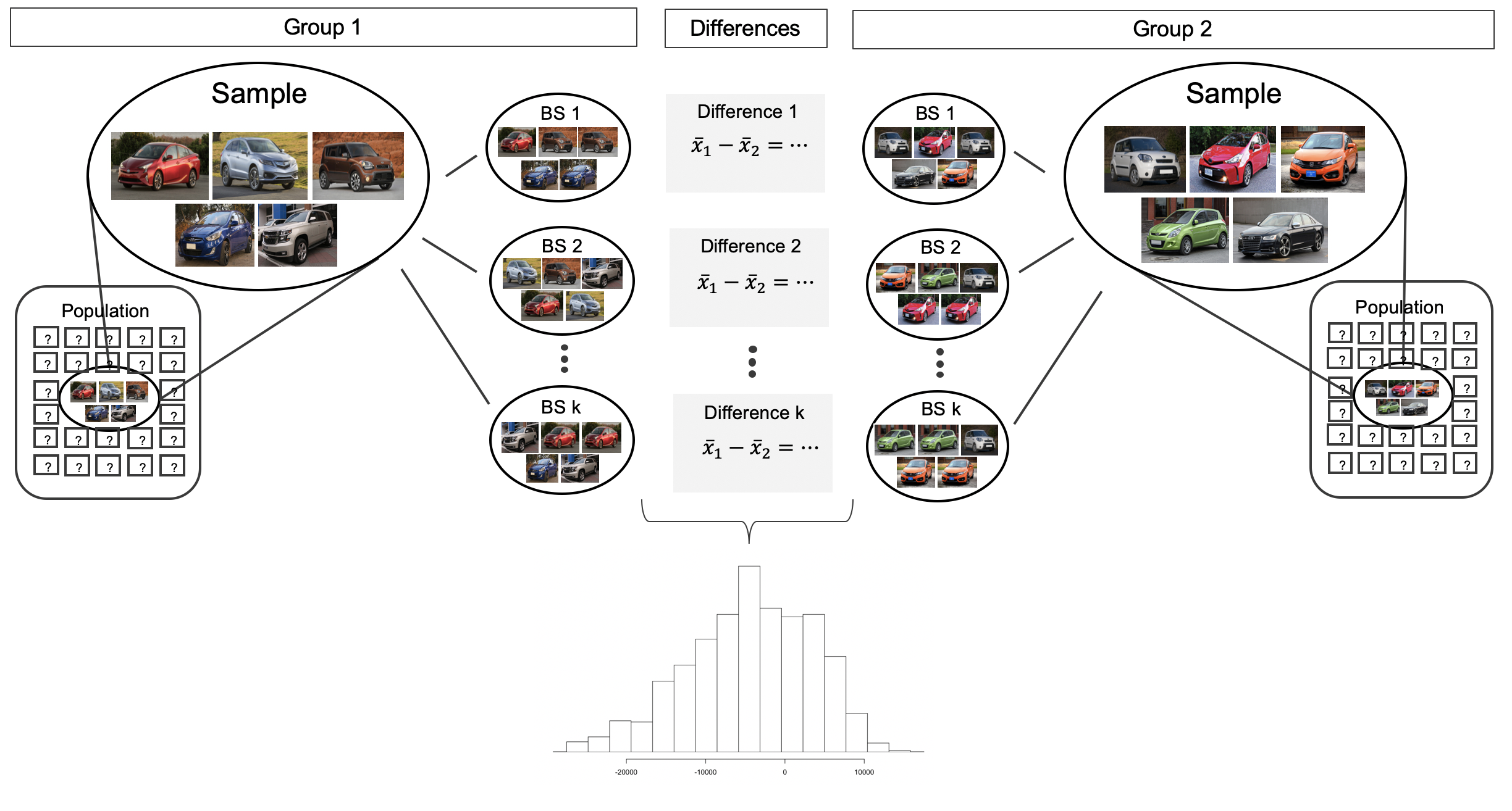 Samples are shown as separately coming from two independent, large, unknown populations.  Direcly from each of the two observed samples, bootstrap resamples can be taken (with replacement).  Bootstrap resample 1 from sample 1 is compared to bootstrap resample 1 from sample 2 by comparing the difference in bootstrapped averages.  A histogram of differences in bootstrapped averages displays the differences ranging from roughly -20000 dollars to +10000 dollars.