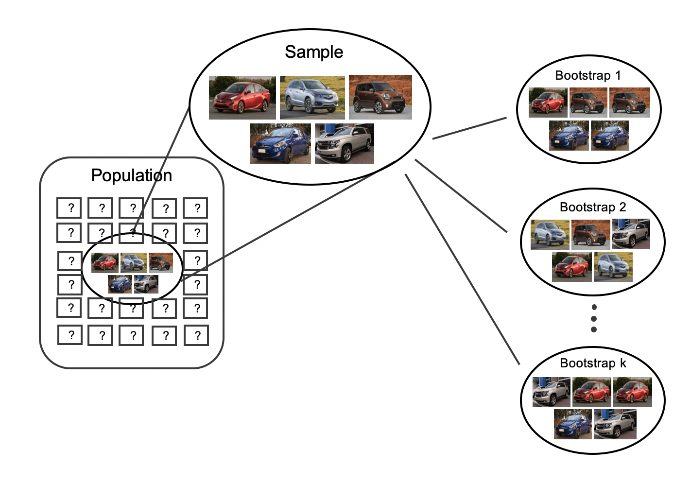 The sample is shown being taken from the large unknown population.  The bootstrap resamples, however, are taken directly from the original sample (sampling with replacement) as if the resamples had been taken from an infinitely large proxy population.  Three bootstrap resamples of 5 cars each are shown, each resample is slightly different due to the process of resampling with replacement.