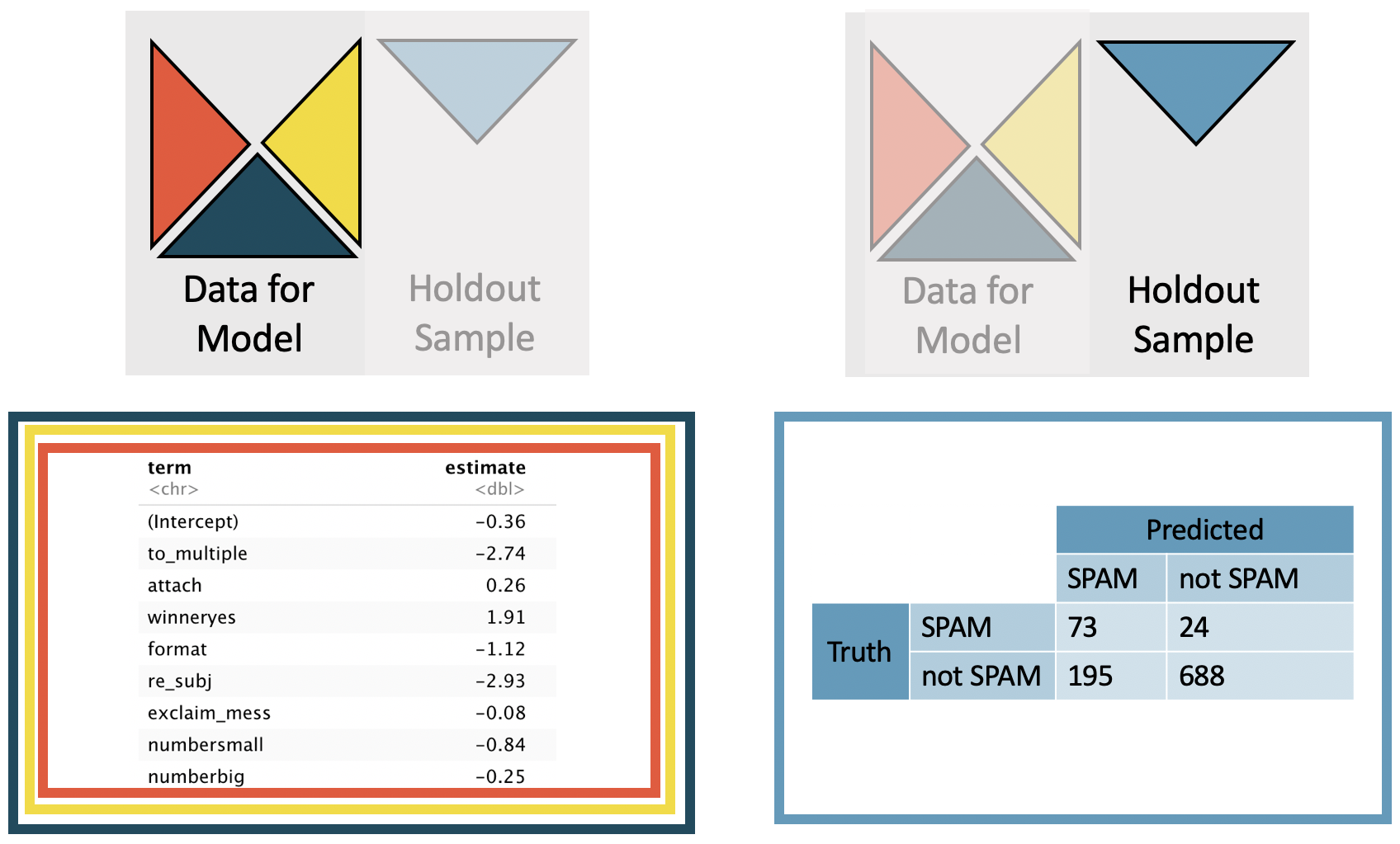 The left panel shows the logistic model predicting the probability of an email being spam as a function of the email being sent to multiple recipients, number of attachments, using the word winner, format of HTML, RE in the subject line, number of exclamation points in the message, and the existence of a number in the email; the model was built using the red, green, and yellow triangular sections of the observed data. The right panel shows a confusion matrix of the predicted spam label crossed with the observed spam label for the set of observations in the blue triangular section of the observed data. Of the 97 spam emails, 73 were correctly classified as spam. Of the 883 non-spam emails, 688 were correctly classified as not spam.