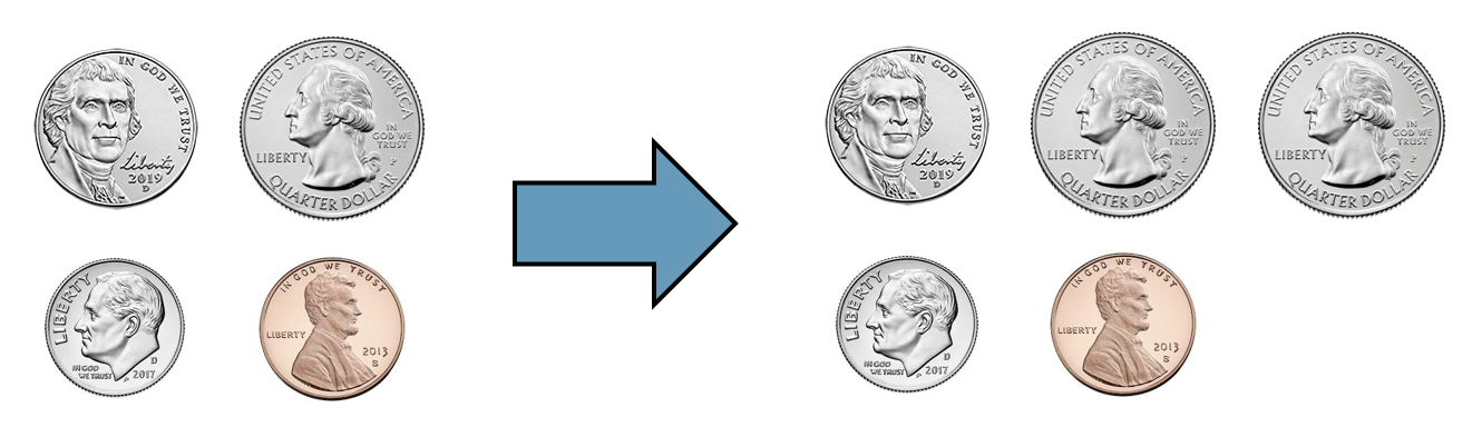 A set of four coins is shown: one of each penny, nickle, dime, and quarter.  One quarter is then added to create a set of five coins: one penny, one nickle, one dime, and two quarters.  The two sets of coins have the same number of low coins but a different number of total coins.