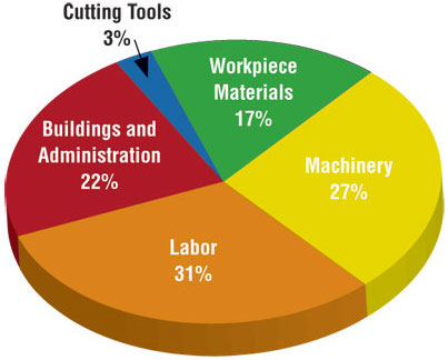 A pie chart (with added irrelevant features) as compared to a simple bar plot.