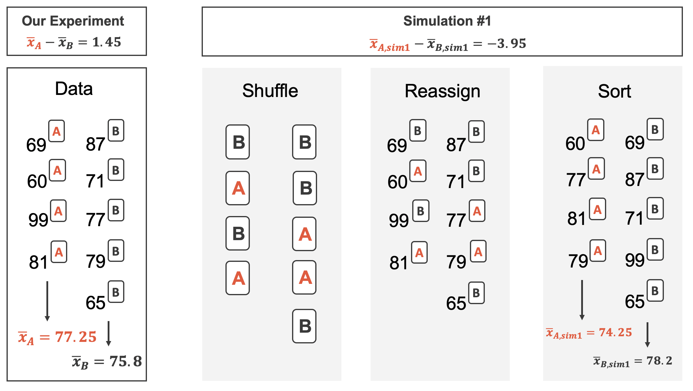 Four panels representing four different orientations of a toy dataset of 9 exam scores.  The first panel provides the observed data; 4 of the exams were version A and the average score was 77.25; 5 of the exams were version B and the average score was 75.8, a difference of 1.45.  The second panel shows the shuffled reassignment of the exam versions (4 of the scores are randomly reassigned to A, 5 of the scores are randomly reassigned to B).  The third panel shows which score is connected with which new reassigned version of the exam.  And the fourth panel sorts the exams so that version A exams are together and version B exams are together.  In the randomly reassigned versions, the average score for version A is 74.25 and the average score for version B is 78.2, a difference of -3.95.