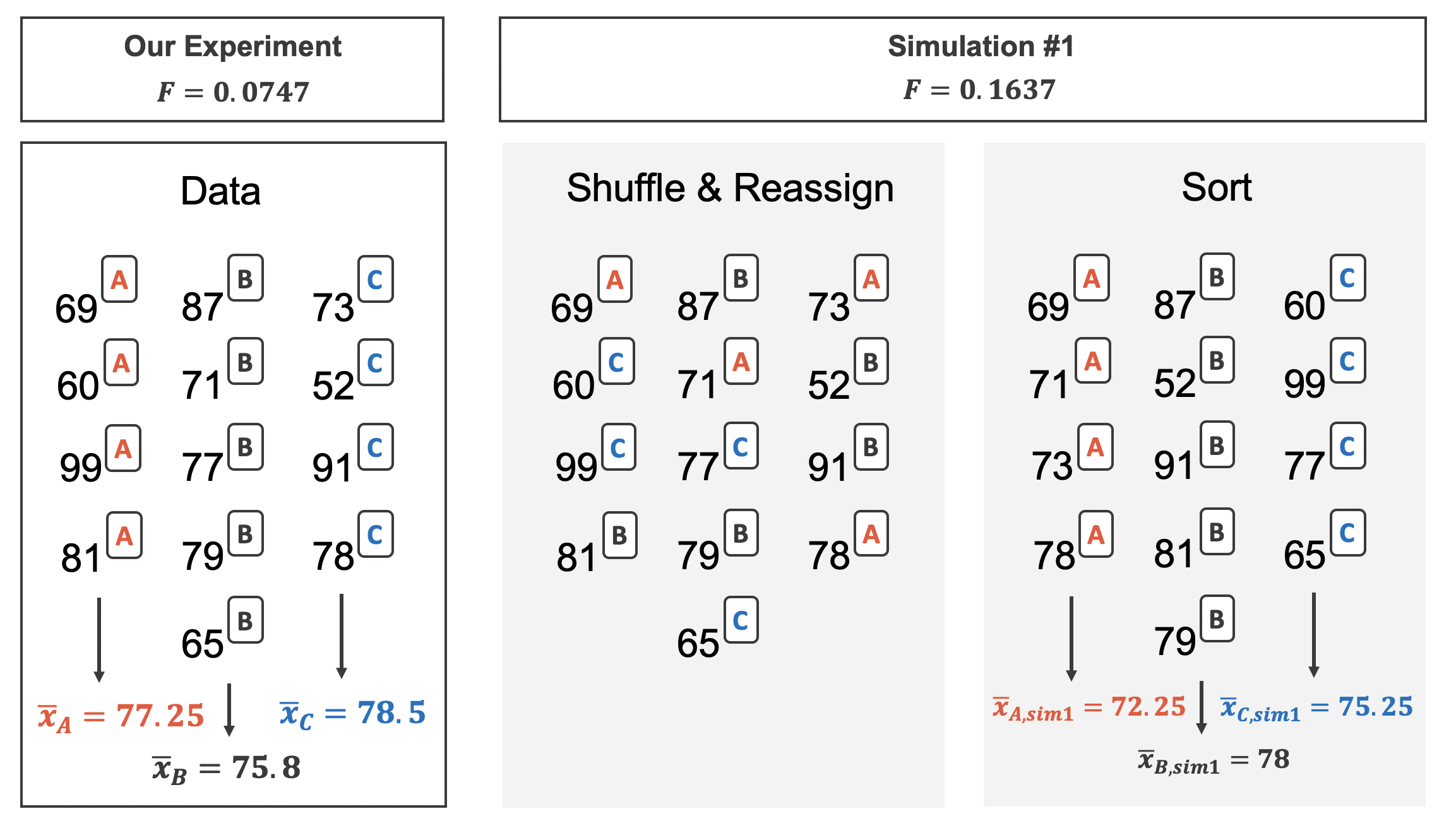 Four panels representing four different orientations of a toy dataset of 13 exam scores.  The first panel provides the observed data; 4 of the exams were version A and the average score was 77.25; 5 of the exams were version B and the average score was 75.8; 4 of the exams were version C and the average score was 78.5.  The observed F statistic is 0.0747.  The second panel shows the shuffled reassignment of the exam versions (4 of the scores are randomly reassigned to A, 5 of the scores are randomly reassigned to B, 4 of the scores are randomly reassigned to C).  The third panel shows which score is connected with which new reassigned version of the exam.  And the fourth panel sorts the exams so that version A exams are together, version B exams are together, and version C exams are together.  In the randomly reassigned versions, the average score for version A is 72.25, the average score for version B is 78, and the average score for version C is 75.25.  The randomized F statistic is 0.1637.