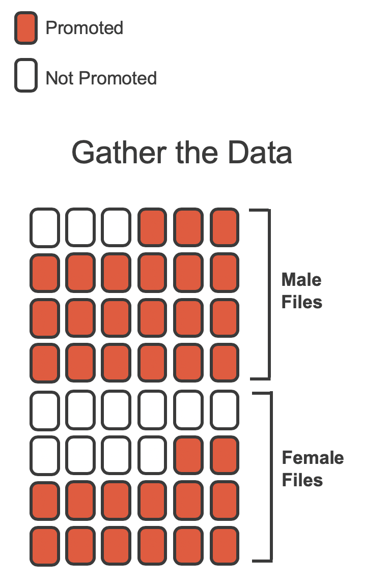 48 cards are laid out; 24 indicating male files, 24 indicated female files.  Of the 24 male files 3 of the cards are colored white, and 21 of the cards are colored red. Of the female files, 10 of the cards are colored white, and 14 of the cards are colored red.