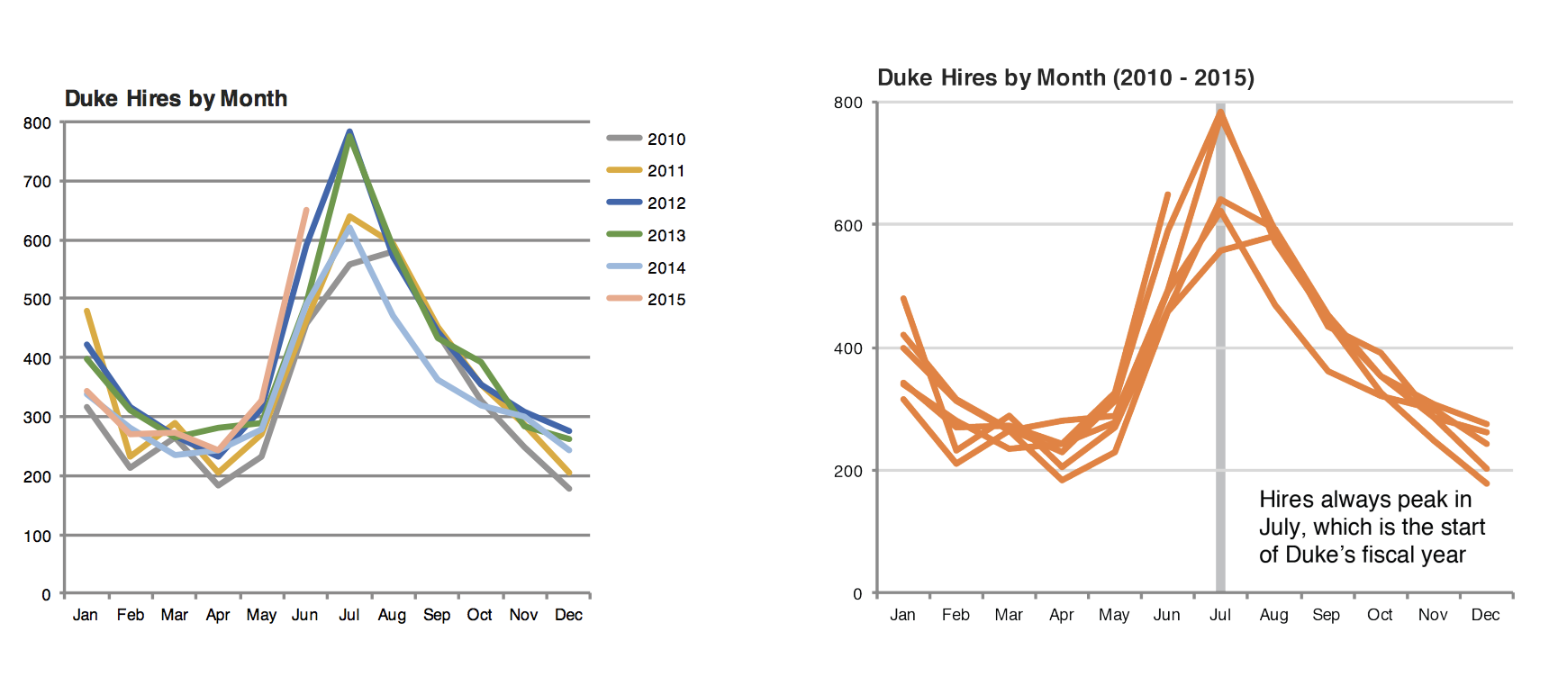 Credit: Angela Zoss and Eric Monson, Duke Data Visualization Services